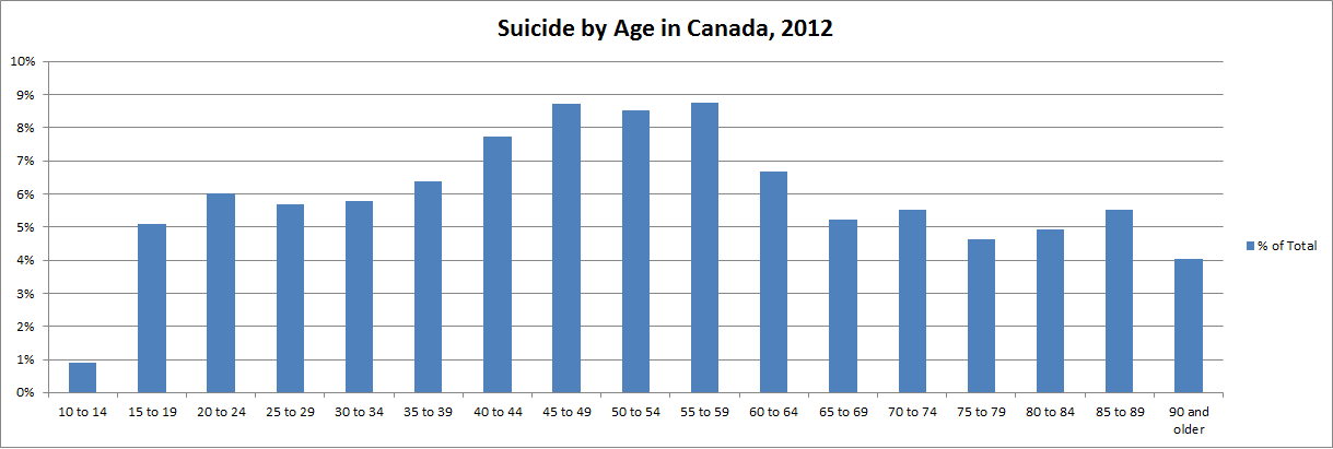 Suicide Chart