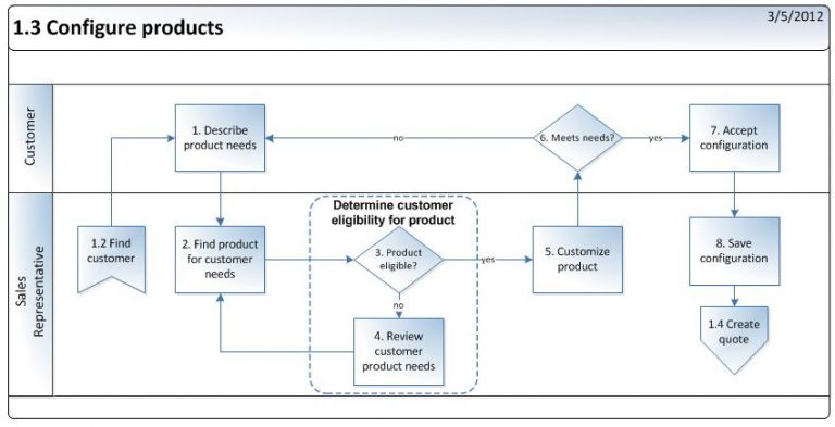 Business Analyst versus Data Analyst - Dustin K MacDonald